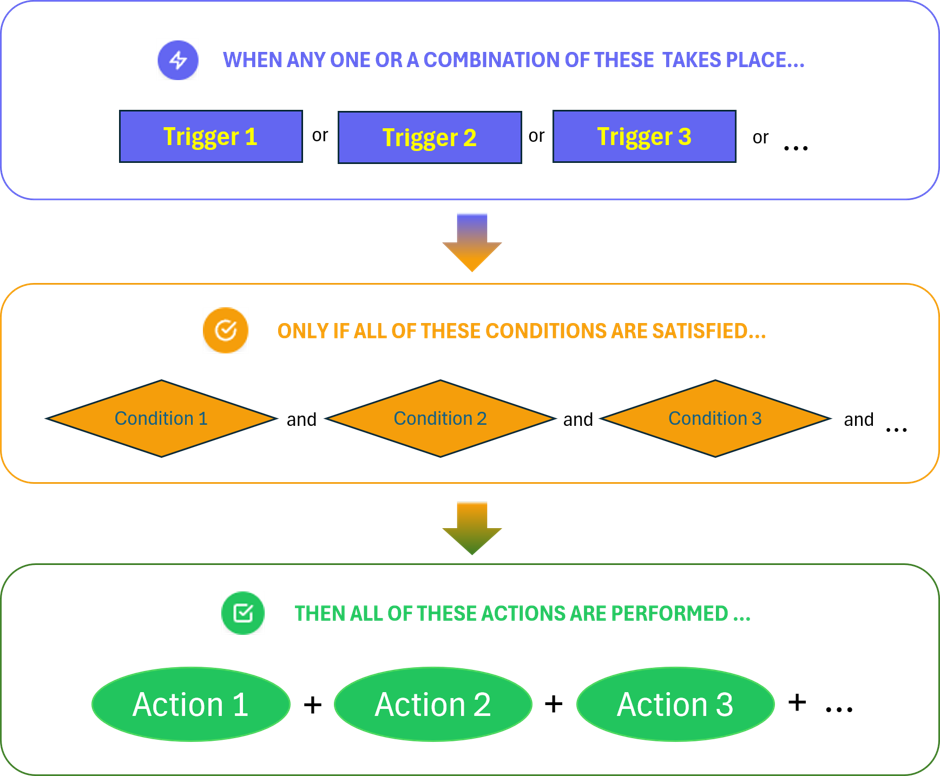 automations_flow_diagram_new.png