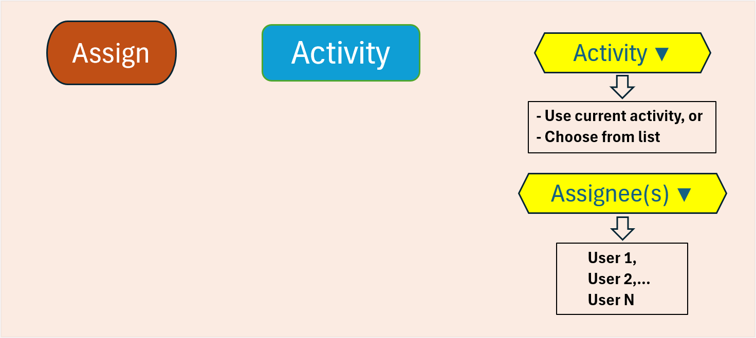 automations_assign_action_flowchart.png