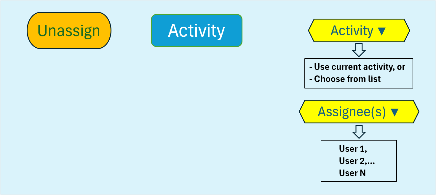 automations_unassign_action_flowchart.png