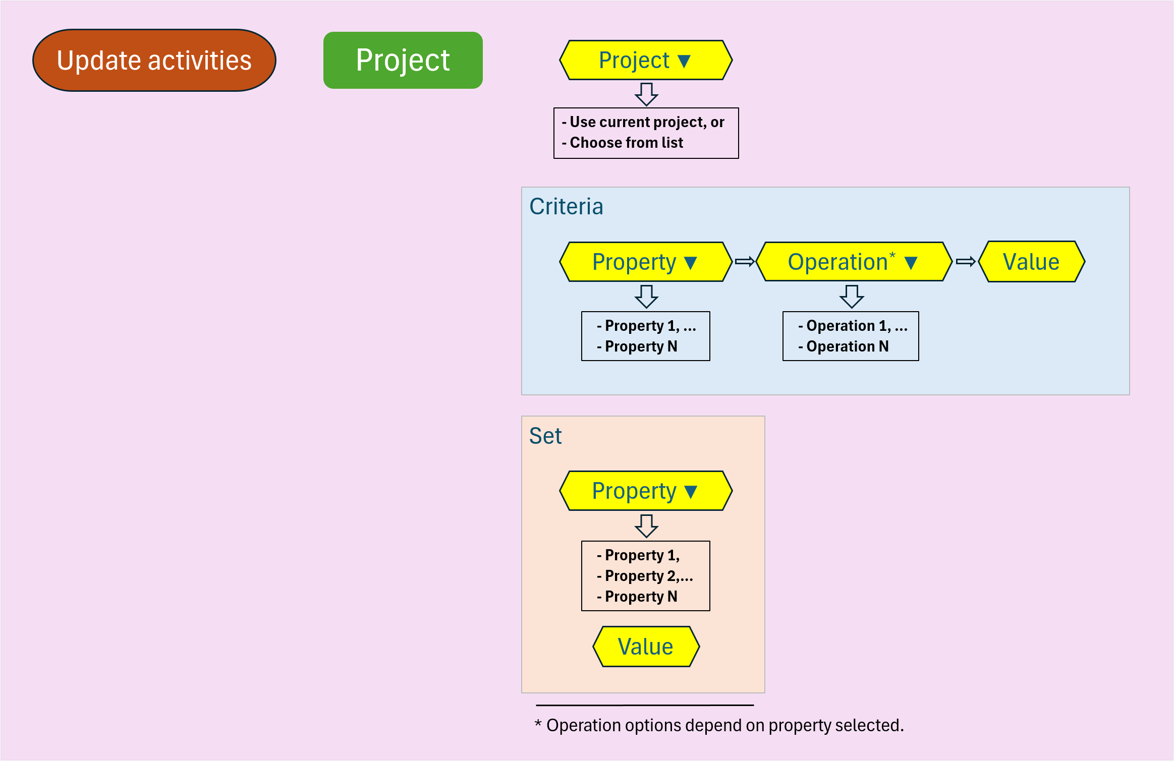 automations_update_activities_action_flowchart.png